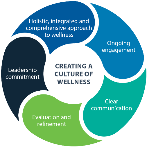 Circular diagram illustrating "Creating a Culture of Wellness," highlighting key components: Leadership commitment, Evaluation and refinement, Clear communication, and Ongoing engagement.
